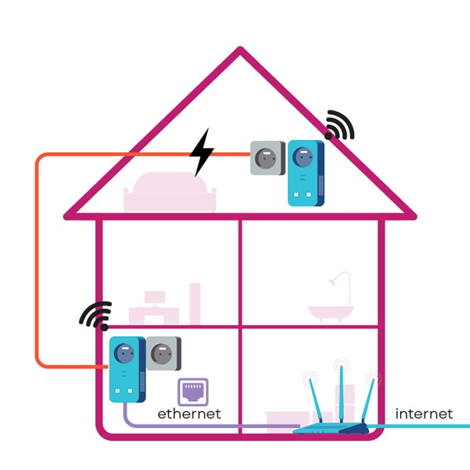 een powerline-kit in een huis
